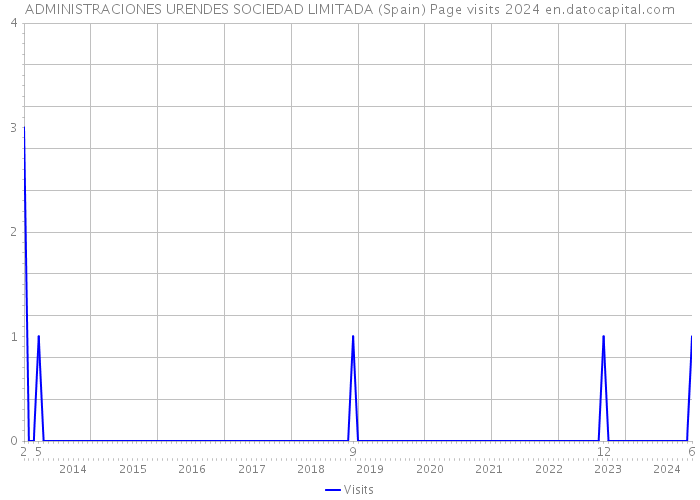 ADMINISTRACIONES URENDES SOCIEDAD LIMITADA (Spain) Page visits 2024 