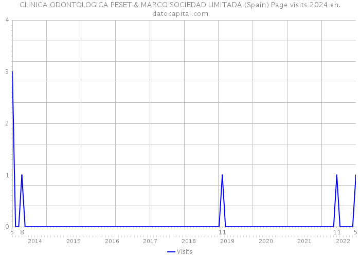 CLINICA ODONTOLOGICA PESET & MARCO SOCIEDAD LIMITADA (Spain) Page visits 2024 