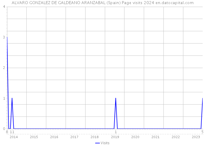 ALVARO GONZALEZ DE GALDEANO ARANZABAL (Spain) Page visits 2024 