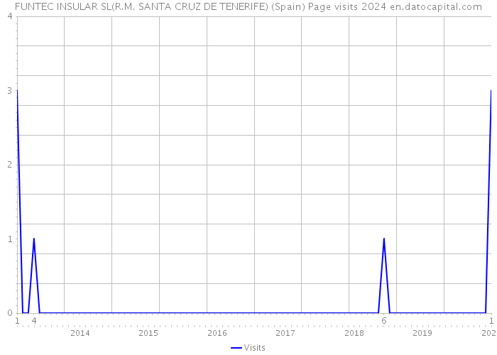 FUNTEC INSULAR SL(R.M. SANTA CRUZ DE TENERIFE) (Spain) Page visits 2024 