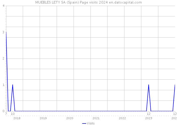 MUEBLES LETY SA (Spain) Page visits 2024 