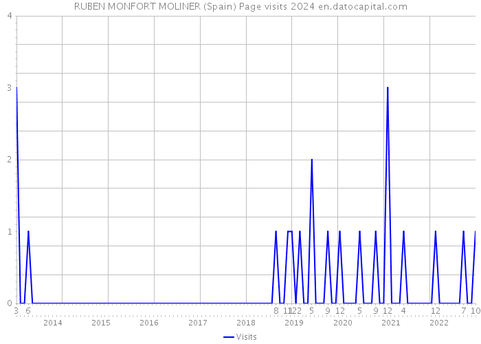 RUBEN MONFORT MOLINER (Spain) Page visits 2024 