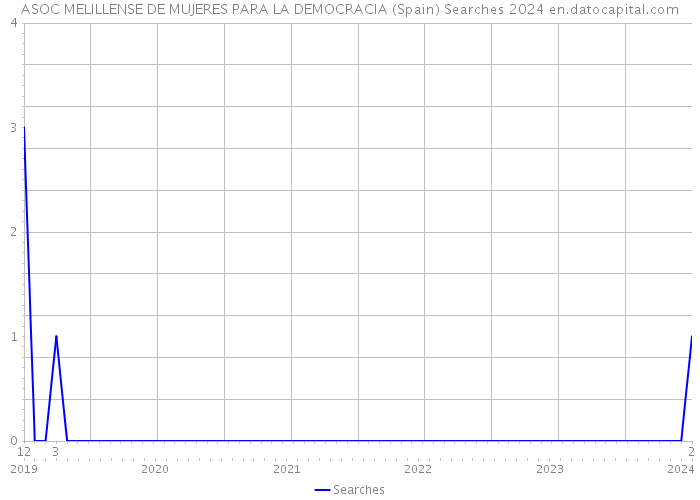 ASOC MELILLENSE DE MUJERES PARA LA DEMOCRACIA (Spain) Searches 2024 