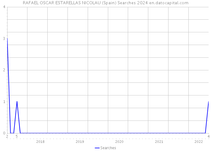 RAFAEL OSCAR ESTARELLAS NICOLAU (Spain) Searches 2024 