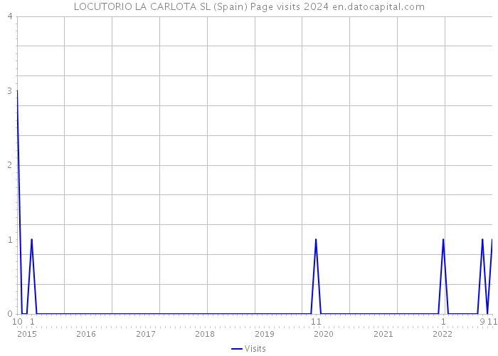 LOCUTORIO LA CARLOTA SL (Spain) Page visits 2024 