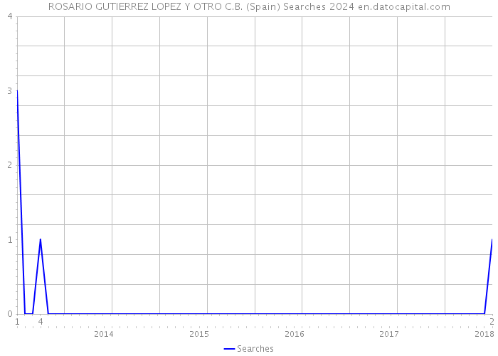 ROSARIO GUTIERREZ LOPEZ Y OTRO C.B. (Spain) Searches 2024 