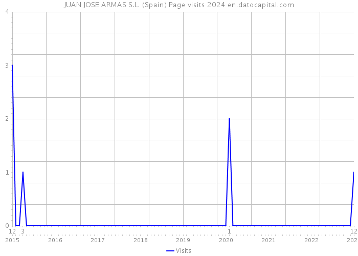 JUAN JOSE ARMAS S.L. (Spain) Page visits 2024 