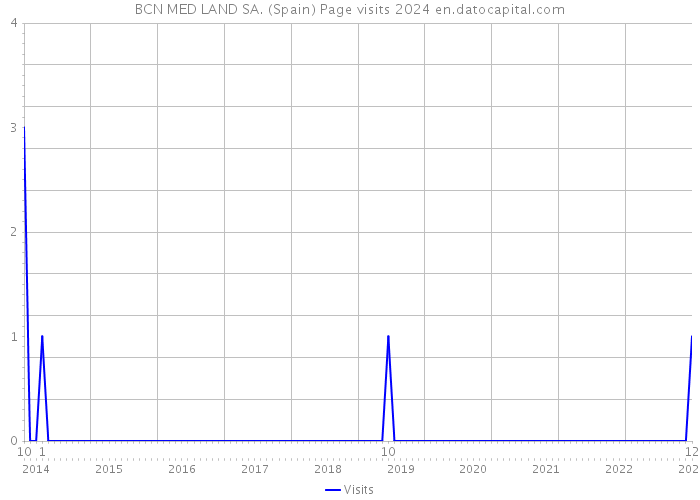 BCN MED LAND SA. (Spain) Page visits 2024 