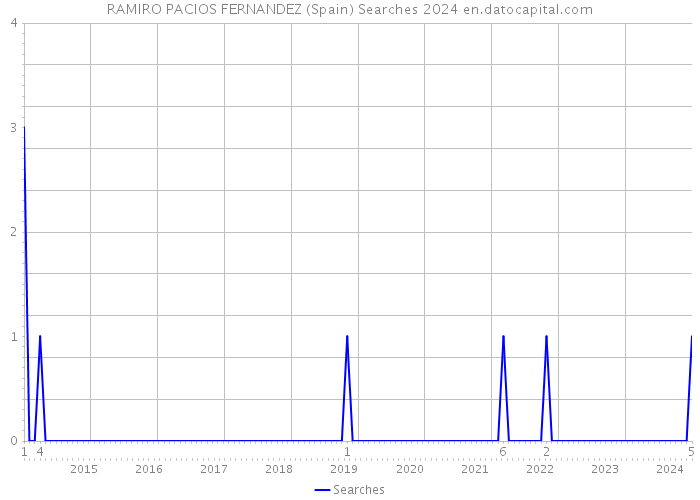 RAMIRO PACIOS FERNANDEZ (Spain) Searches 2024 