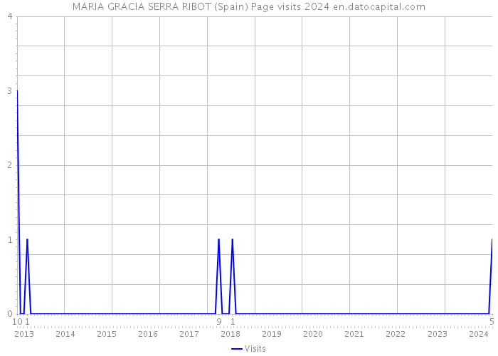 MARIA GRACIA SERRA RIBOT (Spain) Page visits 2024 