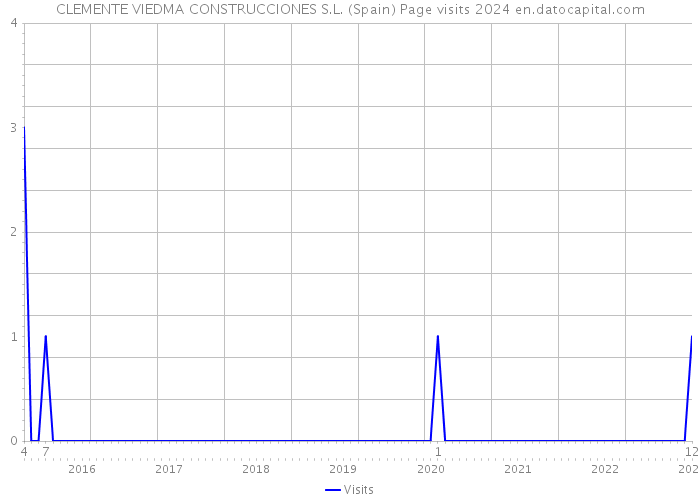 CLEMENTE VIEDMA CONSTRUCCIONES S.L. (Spain) Page visits 2024 