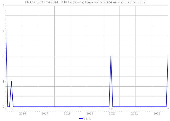 FRANCISCO CARBALLO RUIZ (Spain) Page visits 2024 