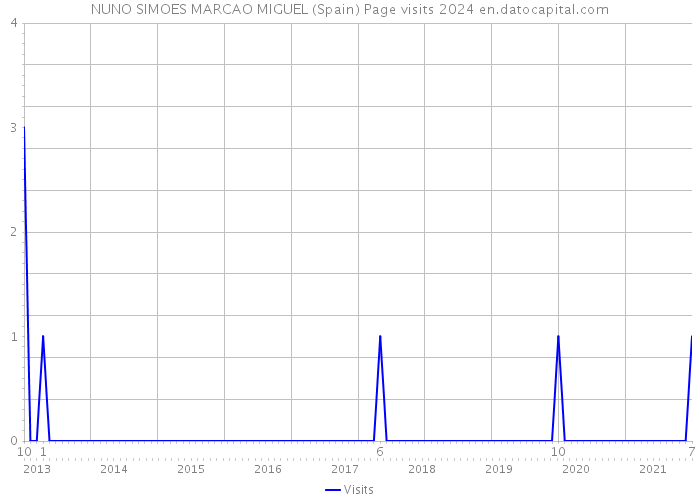 NUNO SIMOES MARCAO MIGUEL (Spain) Page visits 2024 