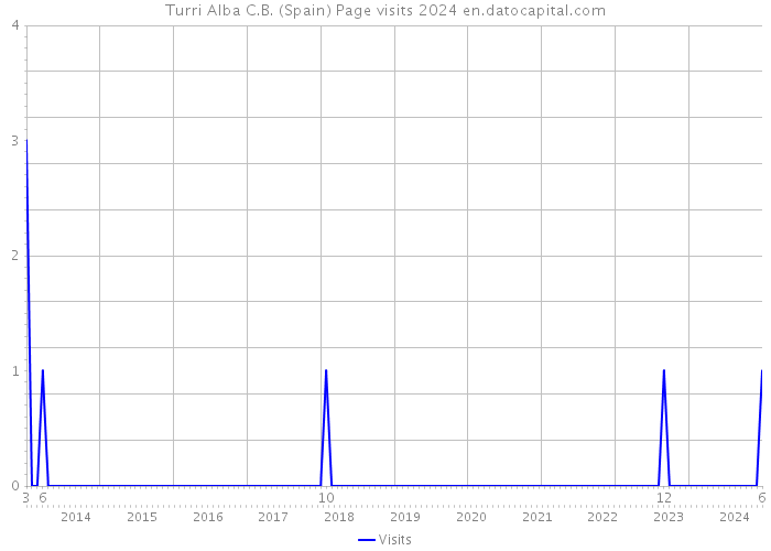 Turri Alba C.B. (Spain) Page visits 2024 