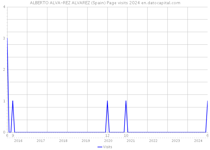 ALBERTO ALVA-REZ ALVAREZ (Spain) Page visits 2024 