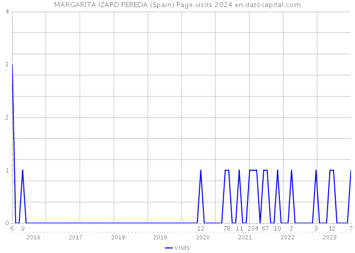 MARGARITA IZARD PEREDA (Spain) Page visits 2024 