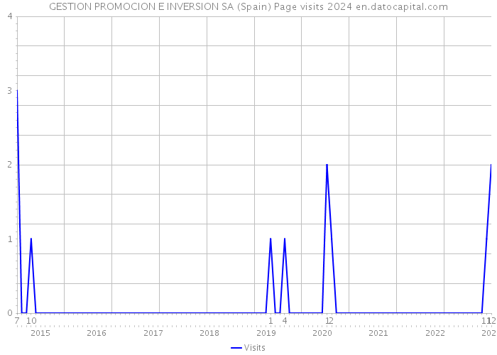 GESTION PROMOCION E INVERSION SA (Spain) Page visits 2024 