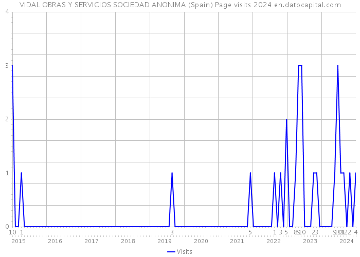 VIDAL OBRAS Y SERVICIOS SOCIEDAD ANONIMA (Spain) Page visits 2024 