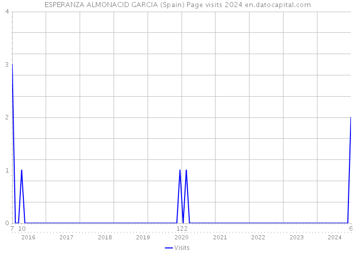 ESPERANZA ALMONACID GARCIA (Spain) Page visits 2024 