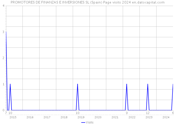 PROMOTORES DE FINANZAS E INVERSIONES SL (Spain) Page visits 2024 