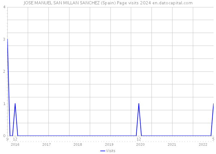 JOSE MANUEL SAN MILLAN SANCHEZ (Spain) Page visits 2024 