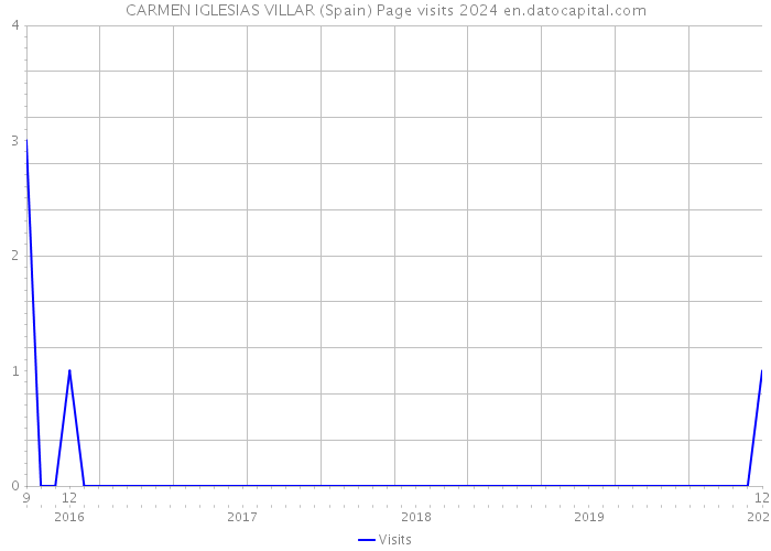 CARMEN IGLESIAS VILLAR (Spain) Page visits 2024 