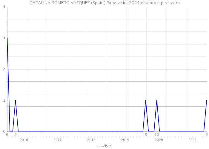 CATALINA ROMERO VAZQUEZ (Spain) Page visits 2024 