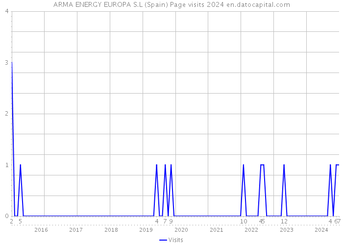 ARMA ENERGY EUROPA S.L (Spain) Page visits 2024 