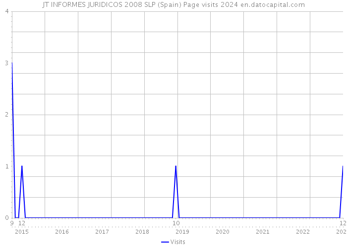 JT INFORMES JURIDICOS 2008 SLP (Spain) Page visits 2024 