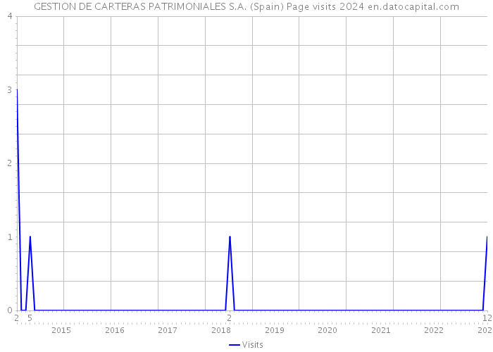 GESTION DE CARTERAS PATRIMONIALES S.A. (Spain) Page visits 2024 