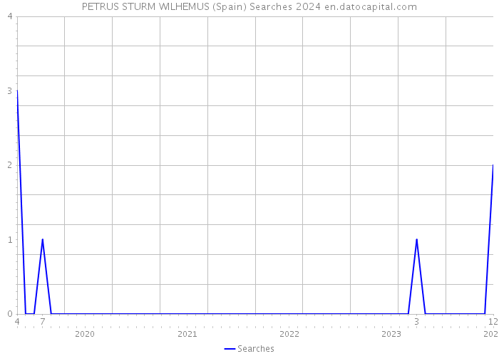 PETRUS STURM WILHEMUS (Spain) Searches 2024 