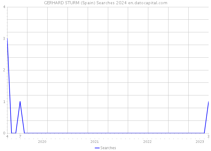 GERHARD STURM (Spain) Searches 2024 