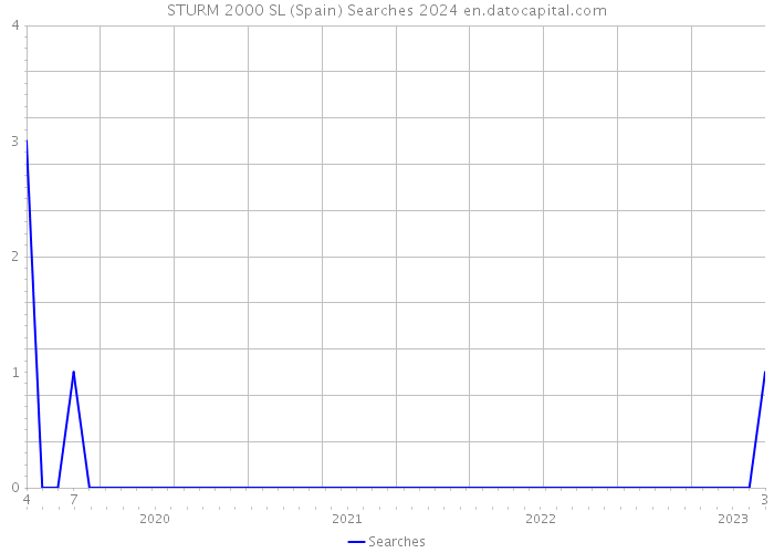 STURM 2000 SL (Spain) Searches 2024 