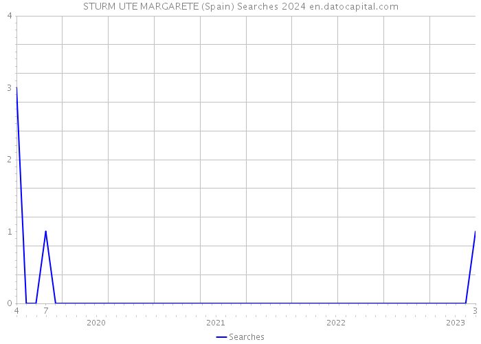 STURM UTE MARGARETE (Spain) Searches 2024 