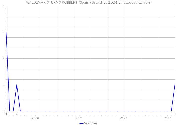 WALDEMAR STURMS ROBBERT (Spain) Searches 2024 