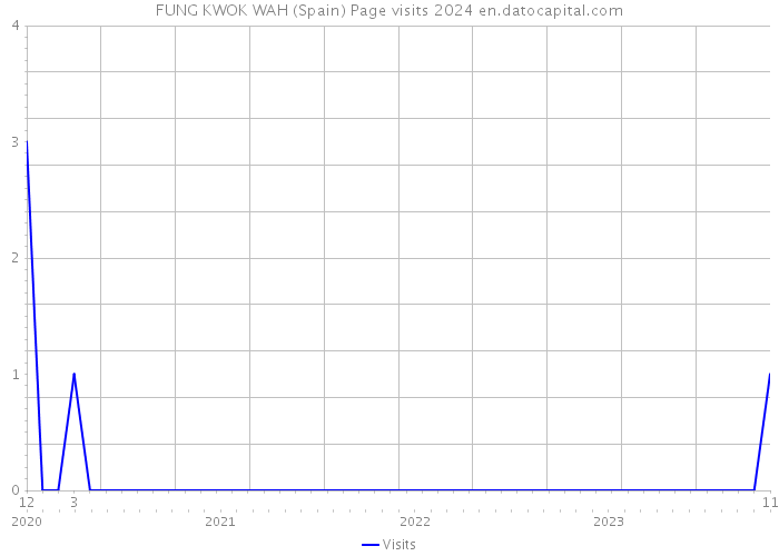 FUNG KWOK WAH (Spain) Page visits 2024 