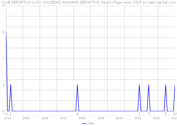 CLUB DEPORTIVO LUGO SOCIEDAD ANONIMA DEPORTIVA (Spain) Page visits 2024 