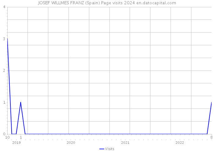 JOSEF WILLMES FRANZ (Spain) Page visits 2024 