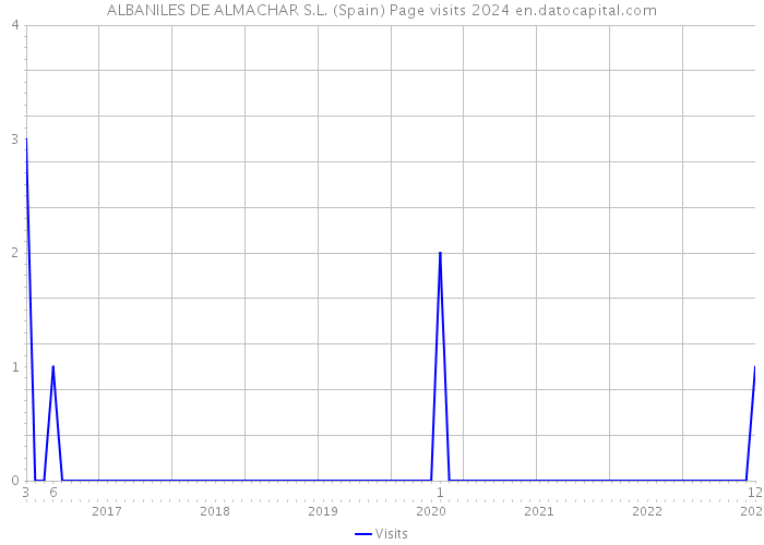ALBANILES DE ALMACHAR S.L. (Spain) Page visits 2024 