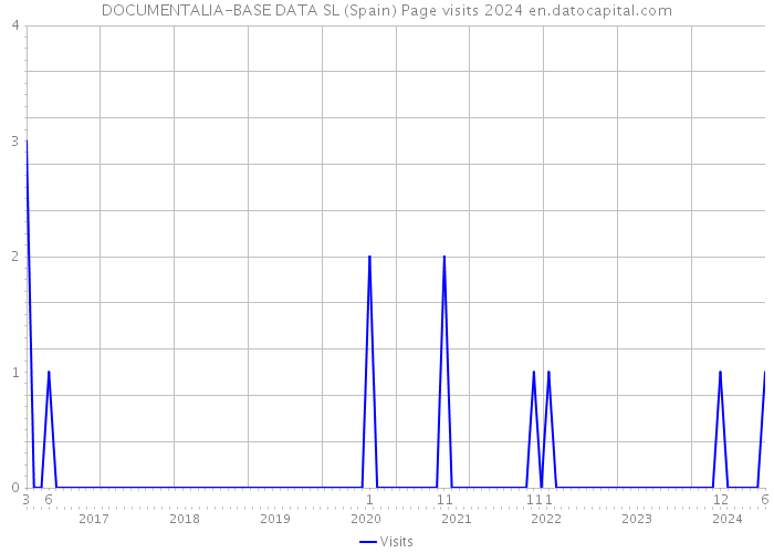 DOCUMENTALIA-BASE DATA SL (Spain) Page visits 2024 