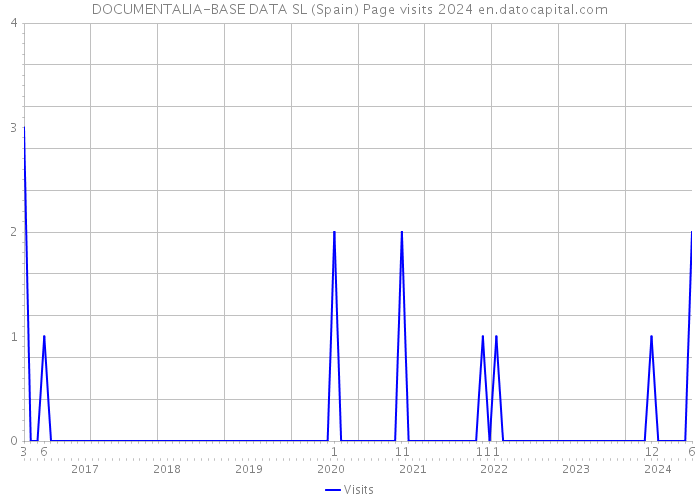 DOCUMENTALIA-BASE DATA SL (Spain) Page visits 2024 