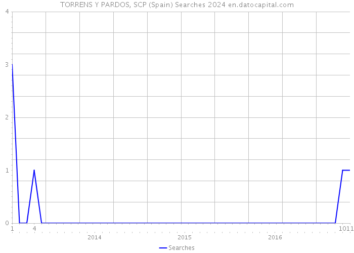 TORRENS Y PARDOS, SCP (Spain) Searches 2024 