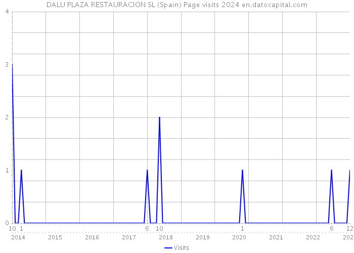 DALU PLAZA RESTAURACION SL (Spain) Page visits 2024 