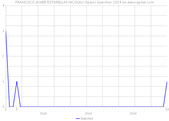 FRANCISCO JAVIER ESTARELLAS NICOLAU (Spain) Searches 2024 
