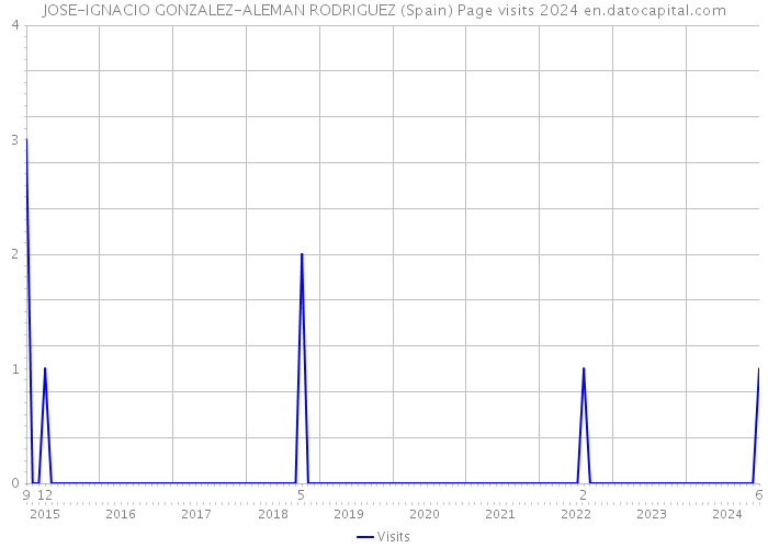 JOSE-IGNACIO GONZALEZ-ALEMAN RODRIGUEZ (Spain) Page visits 2024 