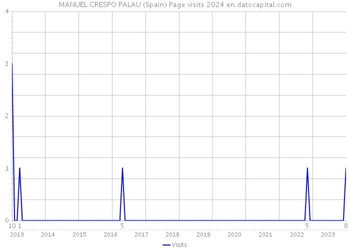 MANUEL CRESPO PALAU (Spain) Page visits 2024 