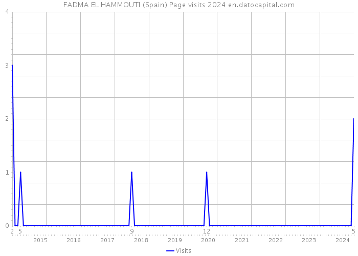 FADMA EL HAMMOUTI (Spain) Page visits 2024 