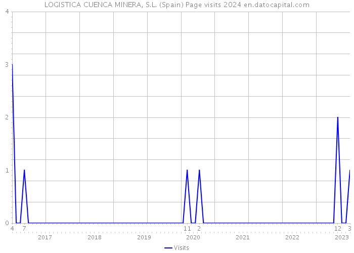 LOGISTICA CUENCA MINERA, S.L. (Spain) Page visits 2024 