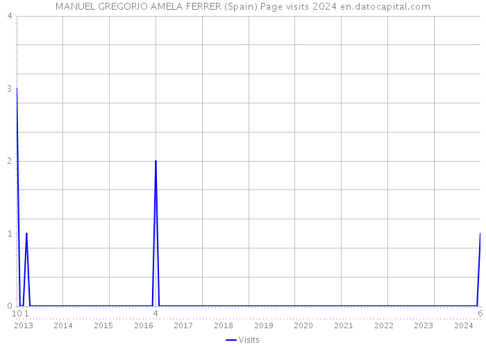 MANUEL GREGORIO AMELA FERRER (Spain) Page visits 2024 