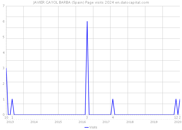 JAVIER GAYOL BARBA (Spain) Page visits 2024 